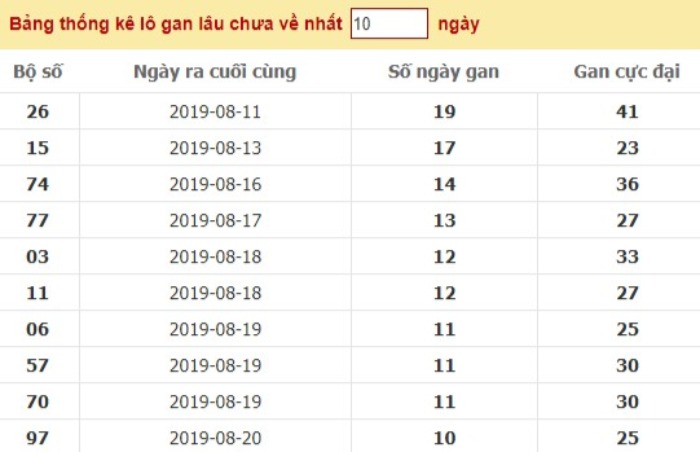 Bảng thống kê về lô gan hiếm xuất hiện